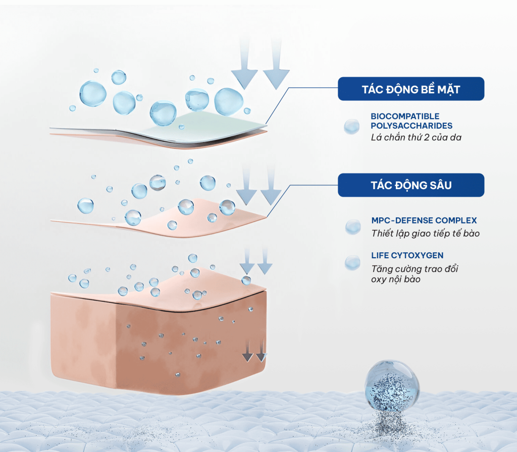 CÔNG NGHỆ ĐỘT PHÁ TÁI TẠO DA TỪ SÂU BÊN TRONG Thanh lọc và tái tạo da excel therapy o2