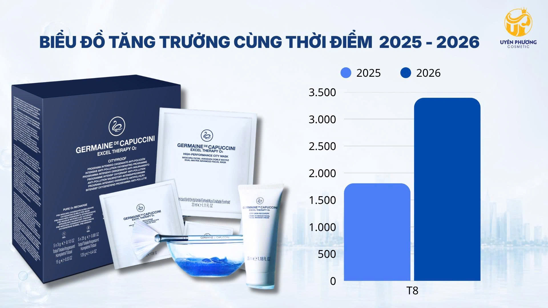 Biểu đồ tăng trưởng liệu trình Excel Therapy O₂ cùng thời điểm năm 2025 và 2026